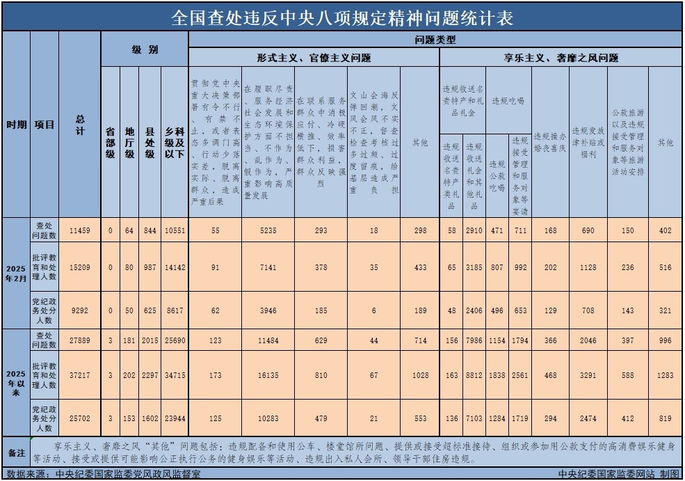 　　3月29日，中央紀(jì)委國(guó)家監(jiān)委公布了2025年2月全國(guó)查處違反中央八項(xiàng)規(guī)定精神問(wèn)題月報(bào)數(shù)據(jù)。這是連續(xù)第138個(gè)月公布全國(guó)查處違反中央八項(xiàng)規(guī)定精神問(wèn)題數(shù)據(jù)。