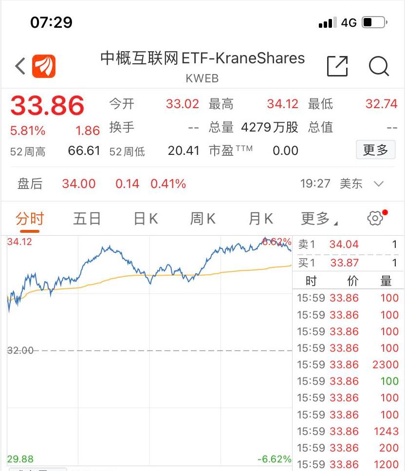 纳斯达克中国金龙指数日内涨幅扩大至2%|界面新闻 · 快讯