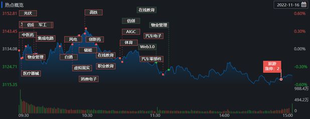 盘中必读|今日共84股涨停，三大指数集体收跌，传媒概念逆势走高|界面新闻 · 证券