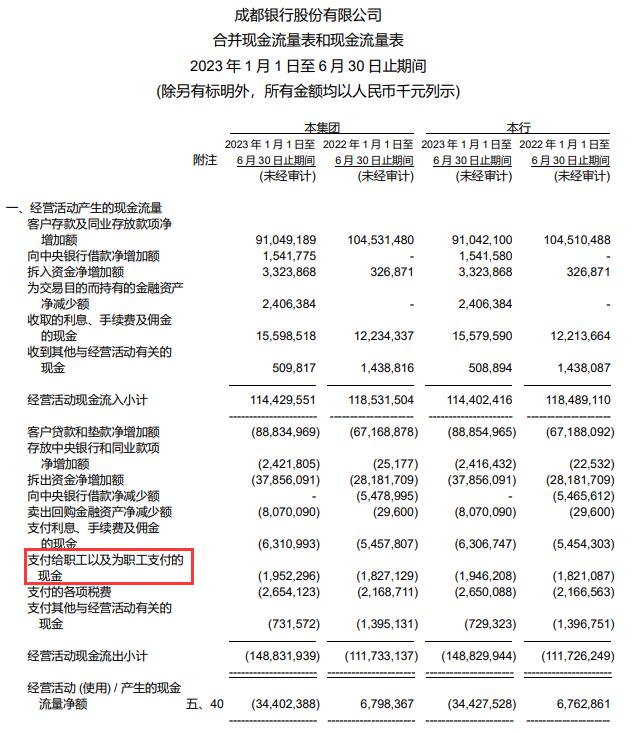 成都银行业绩快报发布！去年净利润同比增长超一成，不良贷款率0.66%|界面新闻