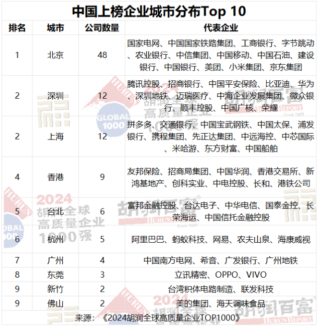 深圳12家企业上榜《2024胡润全球高质量企业TOP1000》，排名全球第十|界面新闻 · 快讯