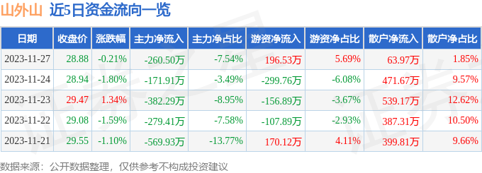 山外山：股东珠海岫恒拟减持不超过2.92%公司股份|界面新闻 · 快讯