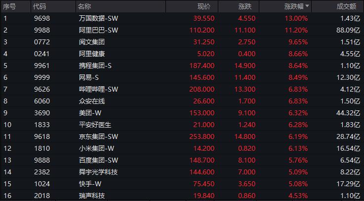 港股开盘：恒指跌0.87%，恒生科技指数跌1.12%，京东集团跌3%|界面新闻 · 快讯