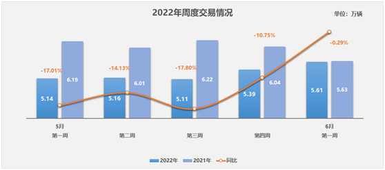 中国汽车流通协会：上周二手车日均交易量达6.29万辆，环比增长9.41%|界面新闻 · 快讯