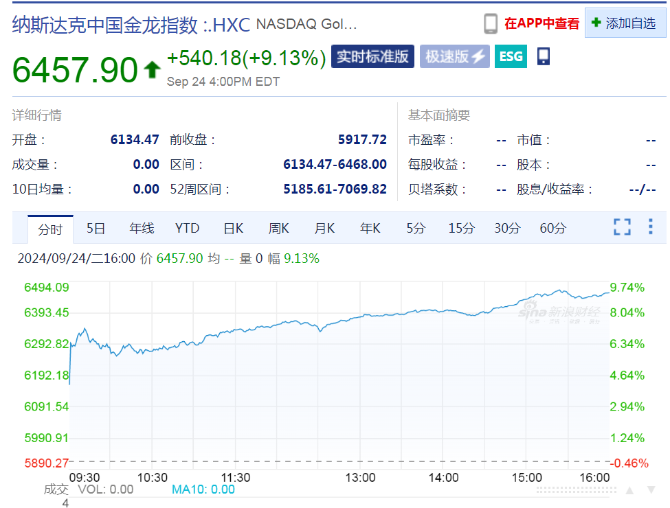 纳斯达克中国金龙指数收涨1.65%，录得周线六连涨|界面新闻 · 快讯