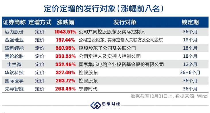 年内诺德财通等7家公募基金斥资超33亿元参与定增|界面新闻 · 快讯