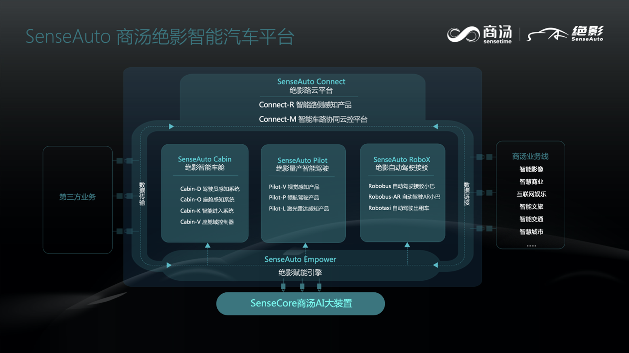 商汤绝影发布与世界模型协同交互的端到端自动驾驶技术路线R-UniAD|界面新闻 · 快讯