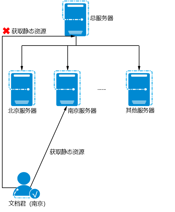 CDN服务器，网络加速的秘密武器  CDN 服务器