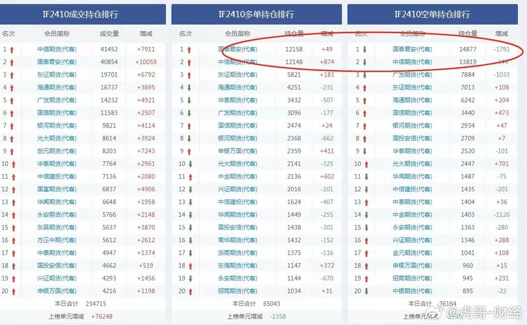 盘中必读|今日共65股涨停，沪指震荡收跌0.8%，华为手机概念股全天强势|界面新闻 · 证券