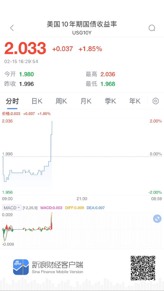 美国7年期和10年期国债收益率日内下跌10个基点|界面新闻 · 快讯