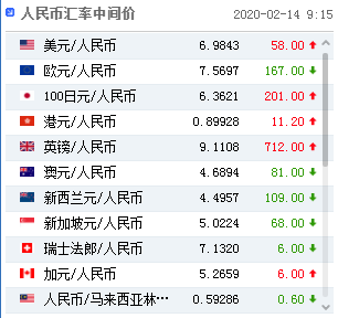 人民币兑美元中间价报7.1732，下调6点|界面新闻 · 快讯